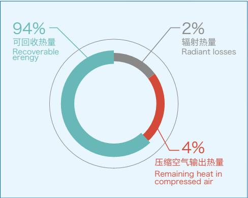 空壓機(jī)余熱回收節(jié)能系統(tǒng)