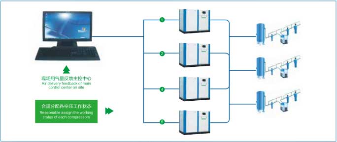 空壓機(jī)集中遠(yuǎn)程控制